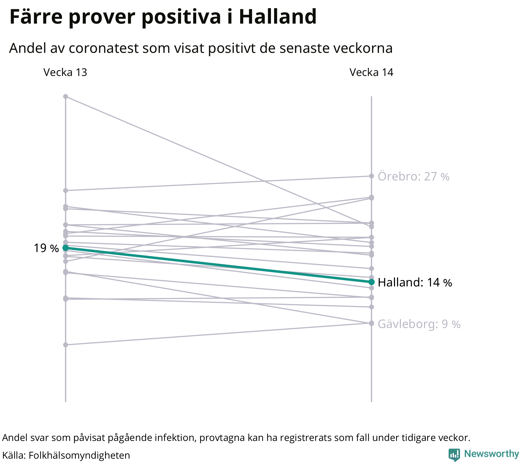 Andel av proverna som var positiva förra veckan